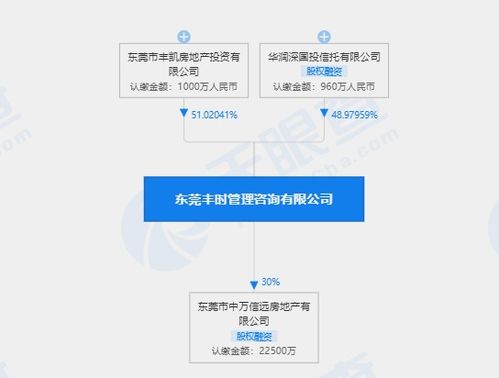 时代地产转让东莞丰时管理咨询48.9796 股份至华润信托